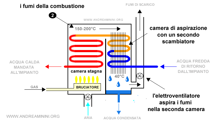 i fumi della combustione passano in una seconda camera