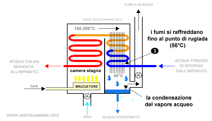 il raffreddamento dei fumi scende al punto di rugiada (56°C) e il vapore acqueo si condensa tornando allo stato liquido