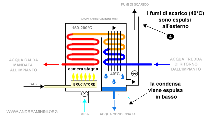 i fumi di scarico e la condensa sono espulsi all'esterno della caldaia