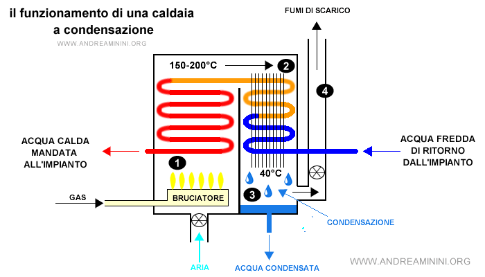 lo schema di funzionamento di una caldaia a condensazione