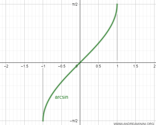 il campo di definizione della funzione arcoseno