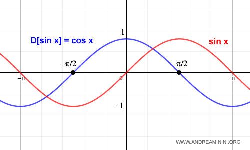 la derivata del seno è il coseno