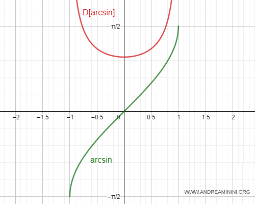 la derivata dell'arcoseno