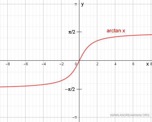 la funzione arcotangente nel campo di definizione