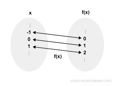 un esempio di funzione biettiva