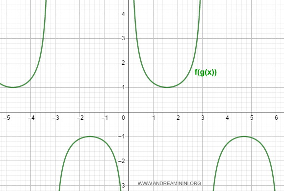 il grafico della funzione composta sul diagramma cartesiano