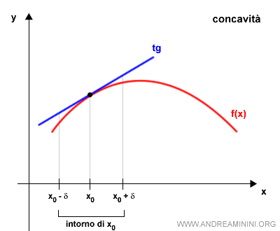 un esempio di funzione concava