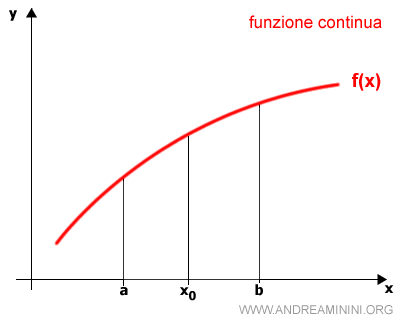 un esempio di funzione continua