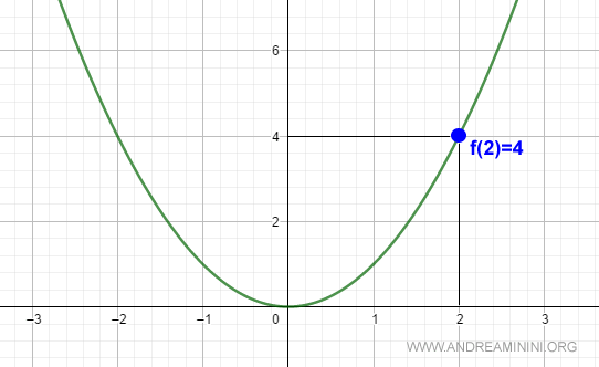 la rappresentazione della funzione continua sul diagramma cartesiano