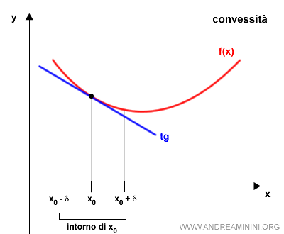 un esempio di funzione convessa