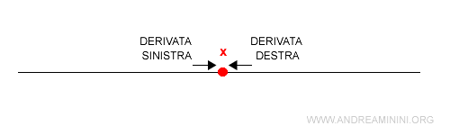 la derivata destra e sinistra