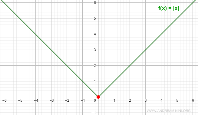 la funzione non è derivabile in x=0