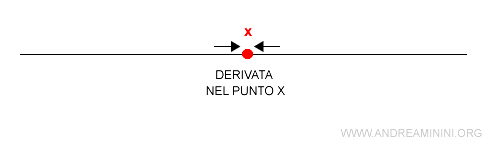 funzione derivabile in un punto