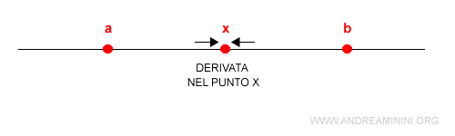 la funzione derivabile in un intervallo aperto