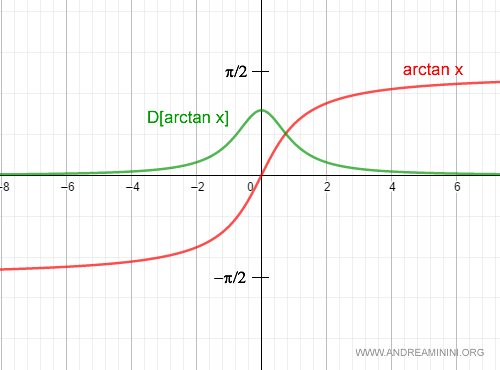 la derivata dell'arcotangente