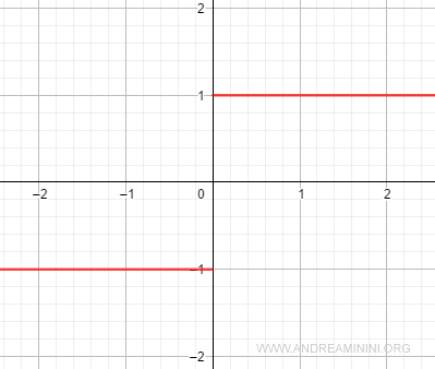 un esempio pratico di funzione discontinua