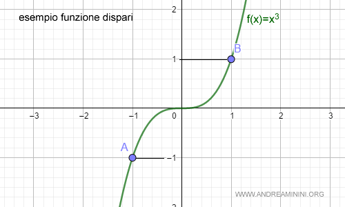 un altro esempio di funzione dispari