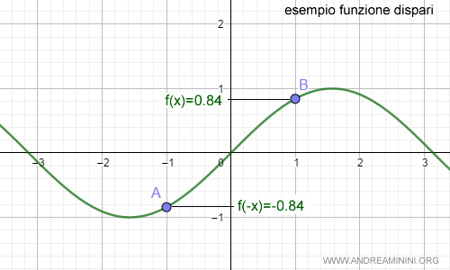 la funzione seno è una funzione dispari