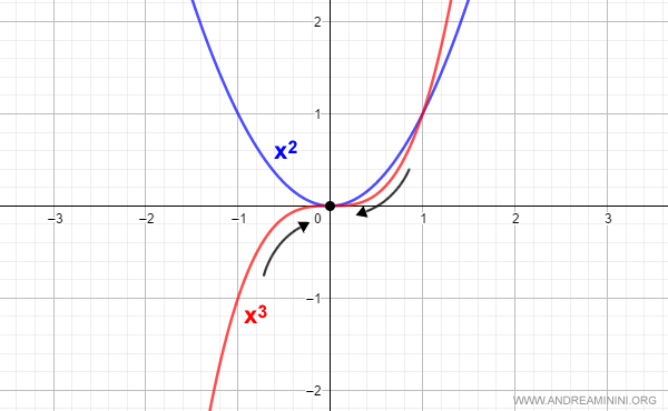 un esempio di infinitesimo di ordine superiore