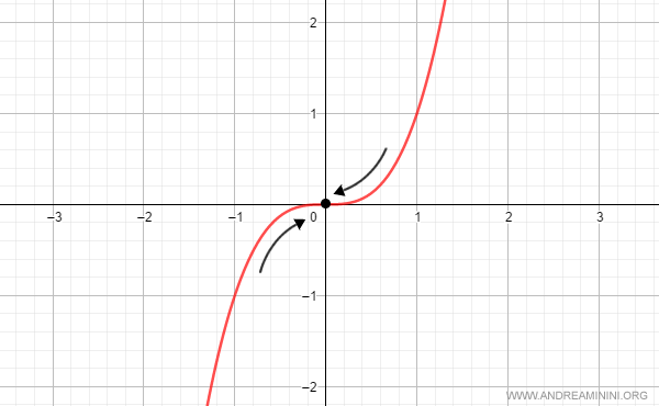 un esempio di funzione infinitesima