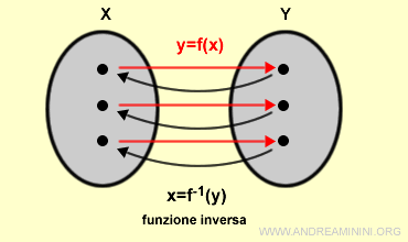 un esempio di funzione inversa