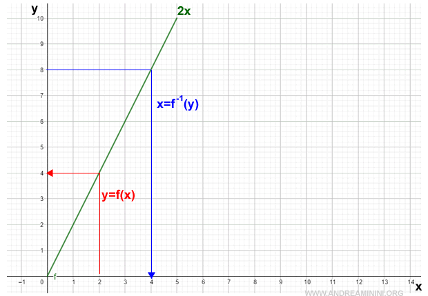 il grafico della funzione sul diagramma cartesiano