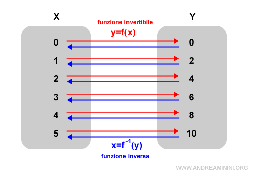 un esempio di funzione invertibile e inversa