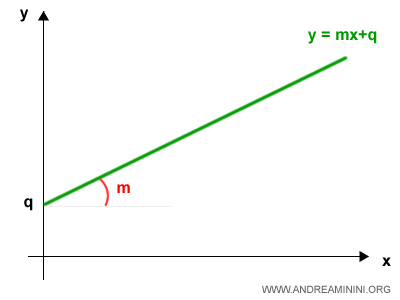 la funzione lineare (esempio)