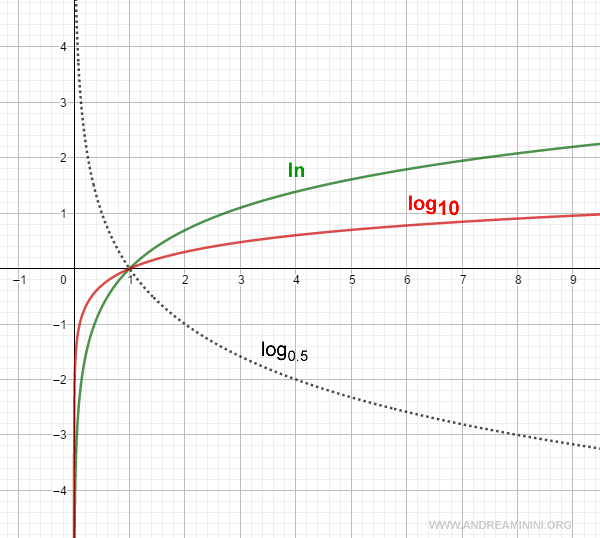 il grafico della funzione logaritmo