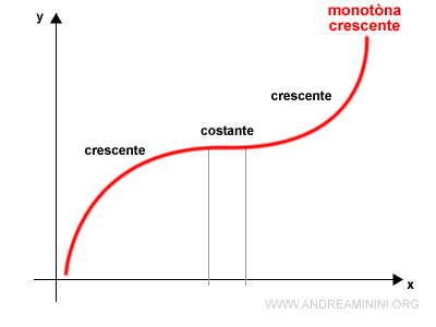 funzione monotona crescente