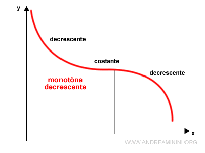 un esempio di funzione monotòna decrescente