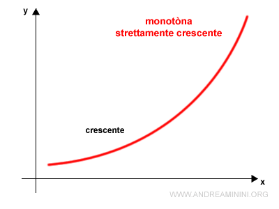 una funzione strettamente crescente (esempio)