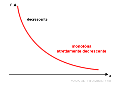 un esempio di funzione strettamente decrescente