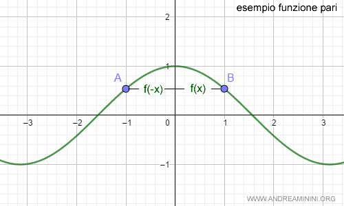 esempio di funzione pari