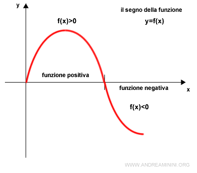 positività e negatività di una funzione