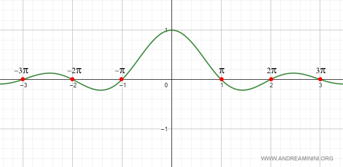 il grafico della funzione