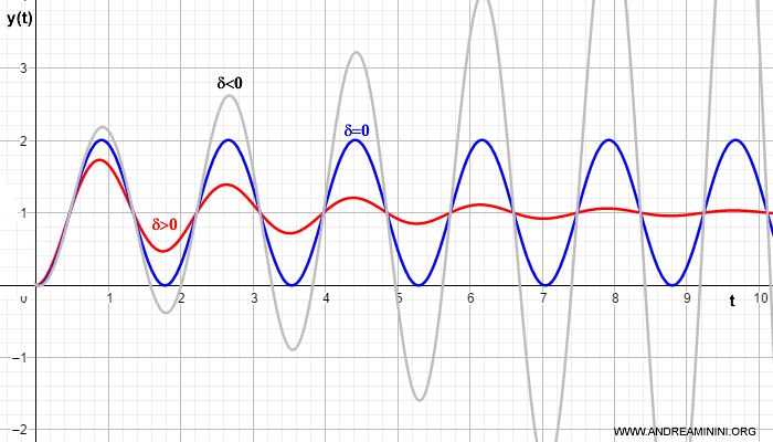 il coefficiente di smorzamento maggiore di zero, uguale a zero e minore di zero