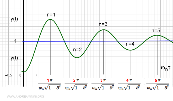 la rappresentazione grafica dei tempi di sovraelongazione