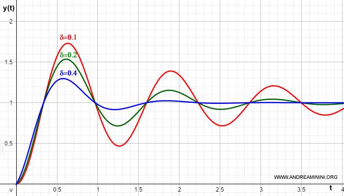 il coefficiente di smorzamento