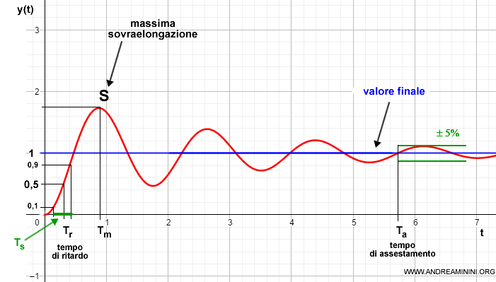 un esempio di andamento di un sistema del secondo ordine