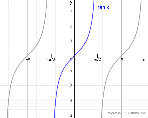 il dominio della funzione tangente