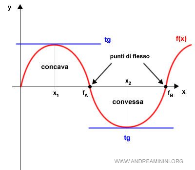 un esempio di flesso