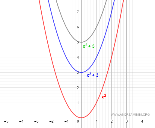 le primitive della funzione f(x)=2x