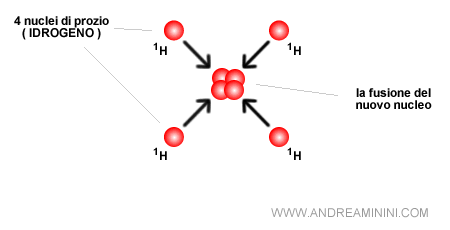 i nuclei di prozio si fondono tra loro e danno vita a un nuovo nucleo di elio