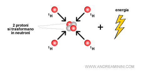 due protoni si trasformano in neutroni