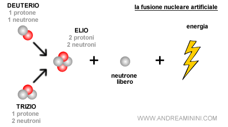 la fusione tra un atomo di deuterio e di trizio forma un atomo di elio