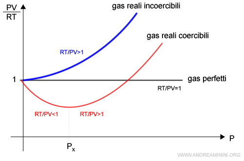 il grafico del fattore di compressibilità nei gas reali 