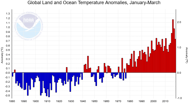 le temperature anomale in ogni anno