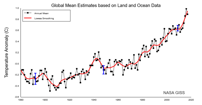 il trend di crescita della temperatura della terra e degli oceani dal 1880 a oggi