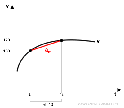 un esempio di rappresentazione grafica dell'accelerazione